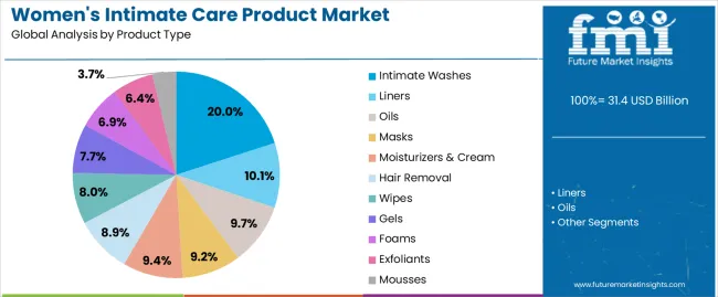 Womens Intimate Care Product Market Analysis By Product Type Womens Intimate Care Product Market Analysis By Product Type