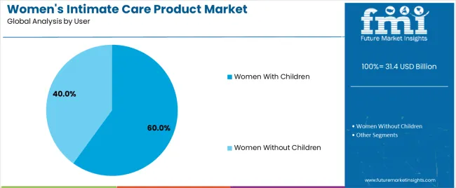 Womens Intimate Care Product Market Analysis By User Womens Intimate Care Product Market Analysis By User