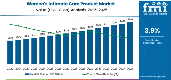 Womens Intimate Care Product Market Market Value Analysis Womens Intimate Care Product Market Market Value Analysis