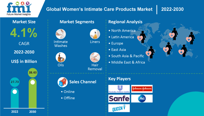 Women’s Intimate Care Products Market