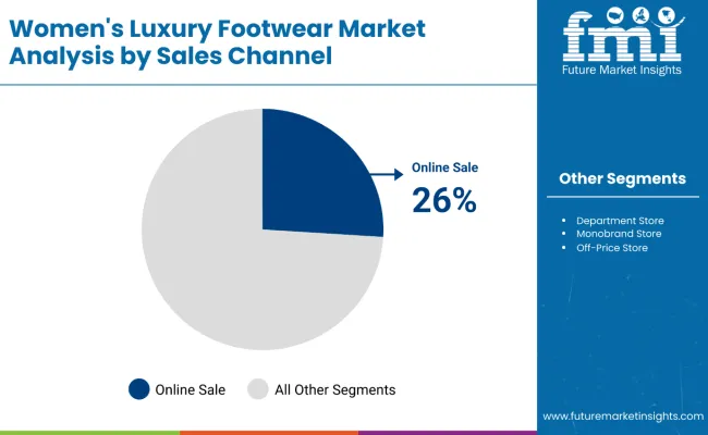 Womens Luxury Footwear Market Analysis By Sales Channel
