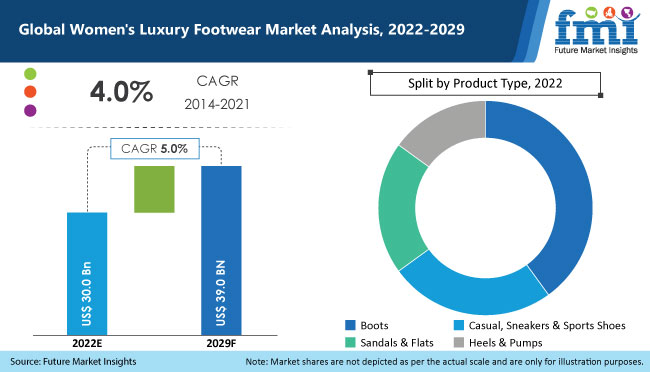 Women’s Luxury Footwear Market Sales Analysis & Opportunity  FMI