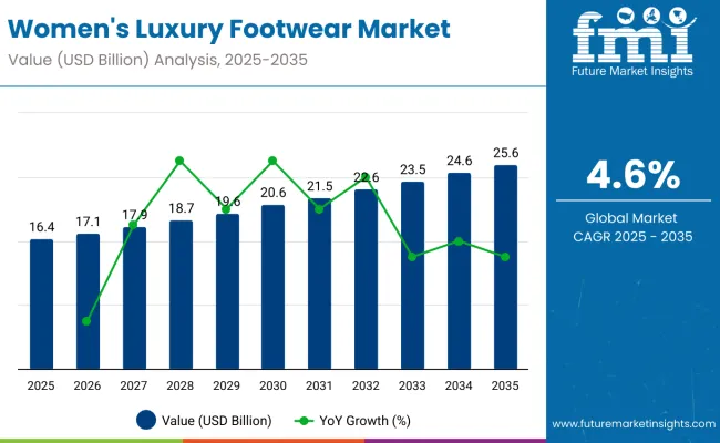 Womens Luxury Footwear Market