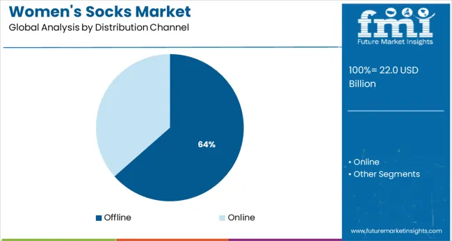 Womens Socks Market Analysis By Distribution Channel Womens Socks Market Analysis By Distribution Channel