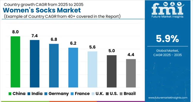 Womens Socks Market Cagr Analysis By Country
