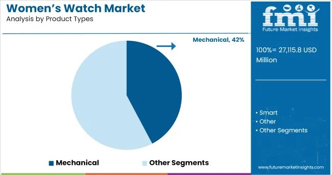 Womens Watch Market Analysis By Product Types