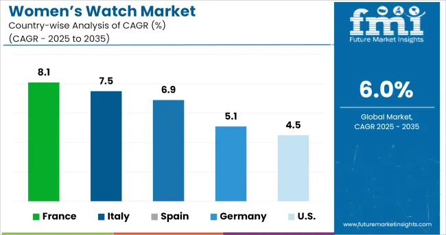 Womens Watch Market Cagr Analysis By Country