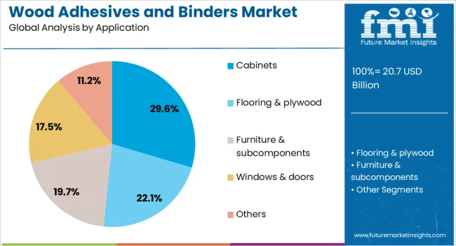 Wood Adhesives And Binders Market Analysis By Application