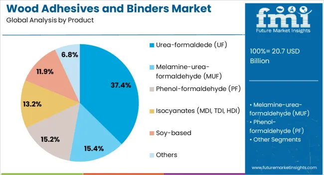 Wood Adhesives And Binders Market Analysis By Product