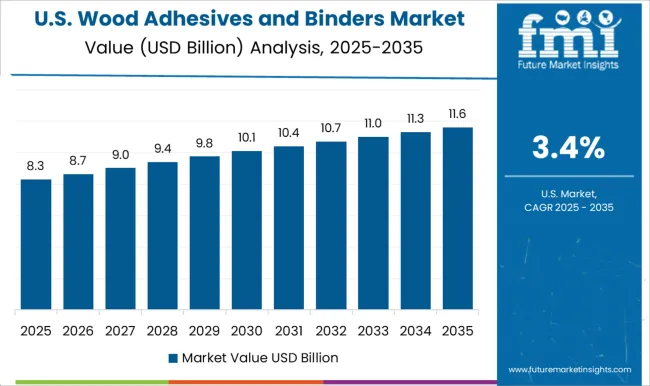 Wood Adhesives And Binders Market Country Value Analysis