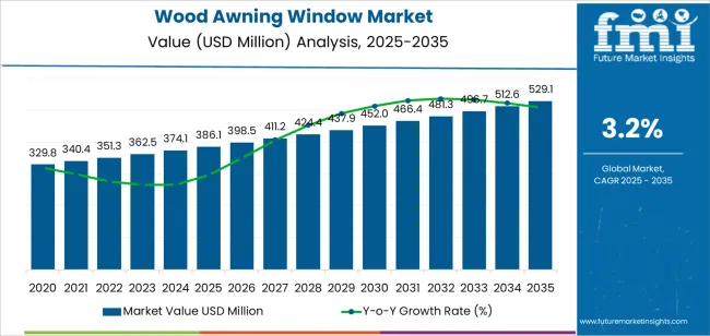 Wood Awning Window Market Market Value Analysis