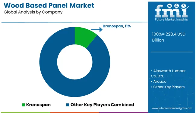 Wood Based Panel Market Analysis By Company