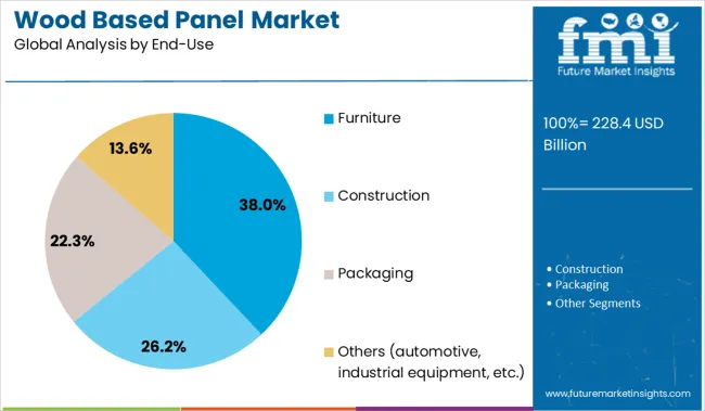 Wood Based Panel Market Analysis By End Use