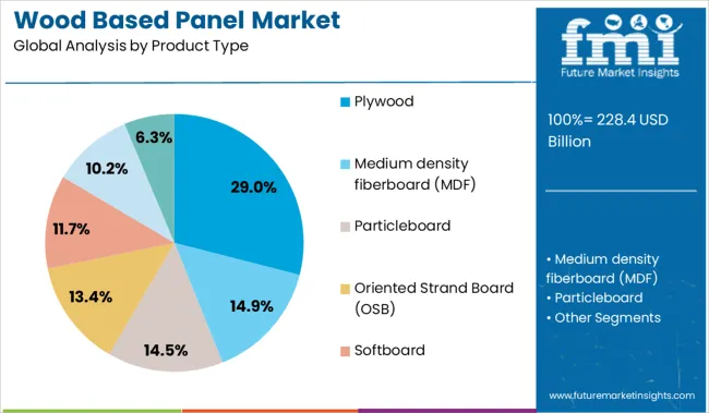 Wood Based Panel Market Analysis By Product Type