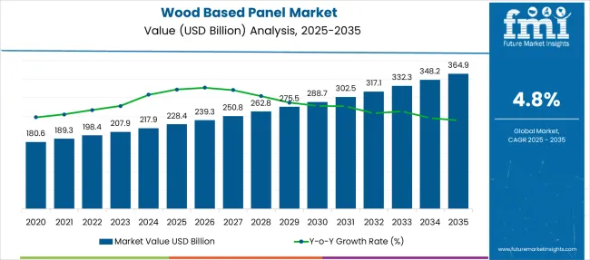 Wood Based Panel Market