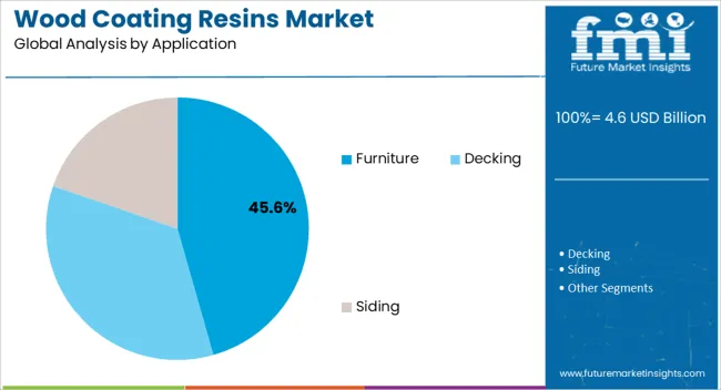 Wood Coating Resins Market Analysis By Application