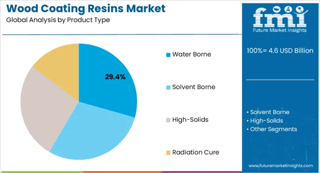 Wood Coating Resins Market Analysis By Product Type