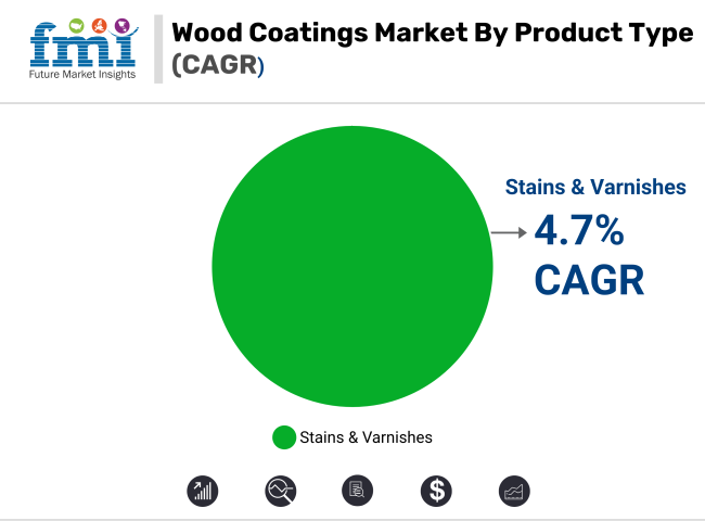 Wood Coatings Market By Product Type