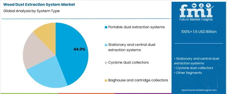 Wood Dust Extraction System Market Analysis By System Type
