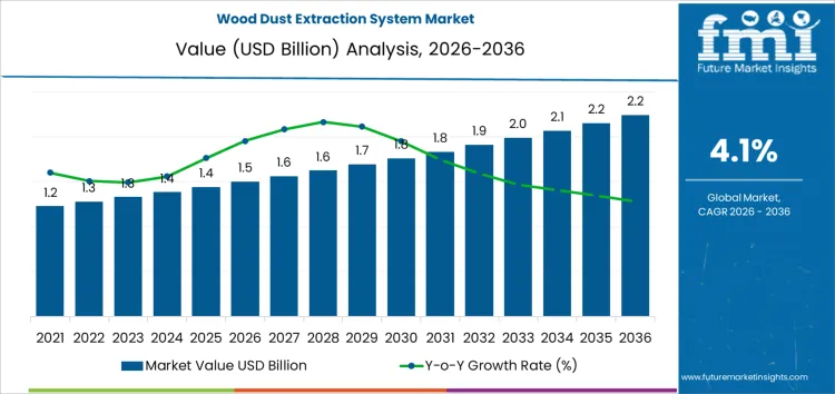 Wood Dust Extraction System Market Market Value Analysis