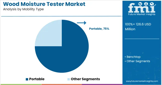 Wood Moisture Tester Market Analysis By Mobility Type