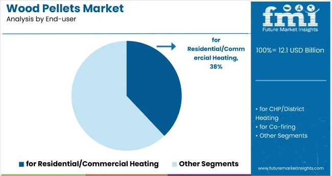 Wood Pallets Market By End User