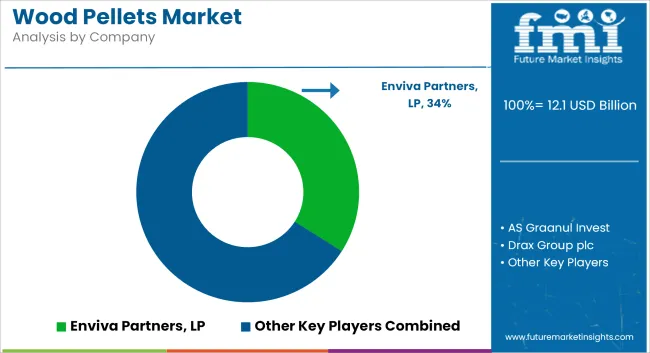 Wood Pellets Market Analysis By Company