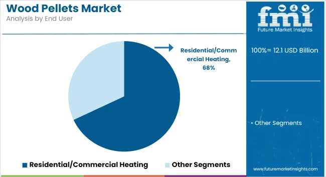 Wood Pellets Market Analysis By End User
