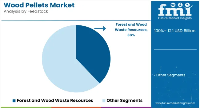 Wood Pellets Market Analysis By Feedstock