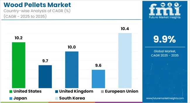 Wood Pellets Market Cagr Analysis By Country