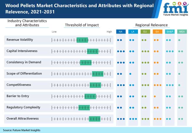 wood pellets market characteristics and attributes with regional relevence, 2021-2031