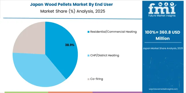 Wood Pellets Market Japan Market Share Analysis By End User