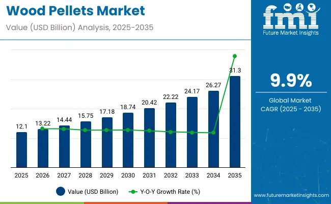 Wood Pellets Market