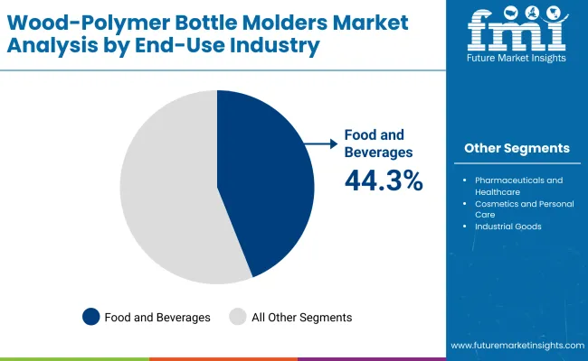 Wood Polymer Bottle Molders Market By End Use Industry