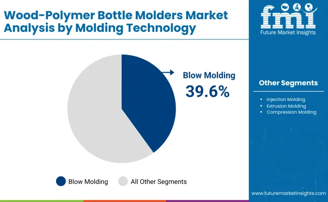 Wood Polymer Bottle Molders Market By Molding Technology