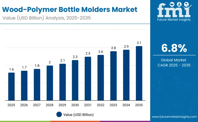 Wood Polymer Bottle Molders Market