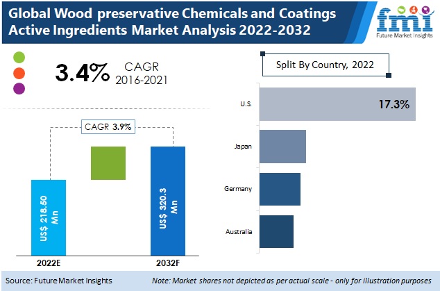 Wood Preservative Chemicals & Coatings Active Ingredients Market