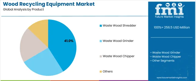 Wood Recycling Equipment Market Analysis By Product Wood Recycling Equipment Market Analysis By Product