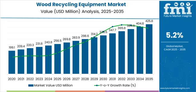Wood Recycling Equipment Market Market Value Analysis Wood Recycling Equipment Market Market Value Analysis
