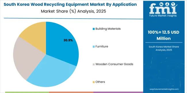 Wood Recycling Equipment Market South Korea Market Share Analysis By Application Wood Recycling Equipment Market South Korea Market Share Analysis By Application