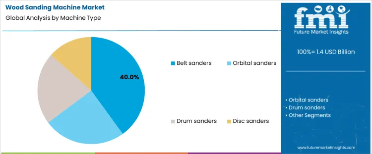 Wood Sanding Machine Market Analysis By Machine Type