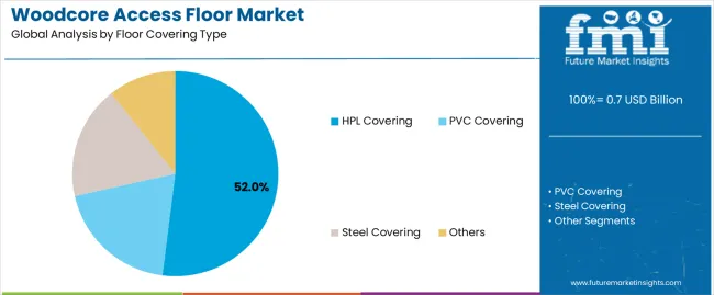 Woodcore Access Floor Market Analysis By Floor Covering Type Woodcore Access Floor Market Analysis By Floor Covering Type