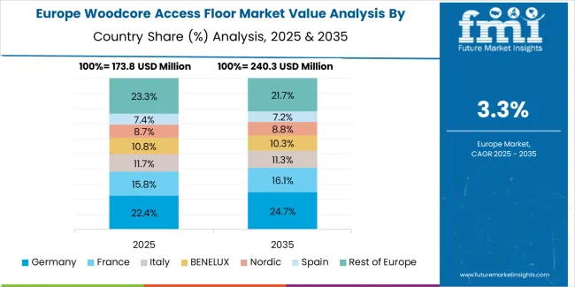 Woodcore Access Floor Market Europe Country Market Share Analysis, 2025 & 2035 Woodcore Access Floor Market Europe Country Market Share Analysis, 2025 & 2035