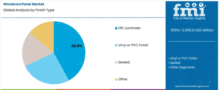 Woodcore Panel Market Analysis By Finish Type