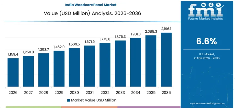 Woodcore Panel Market Country Value Analysis