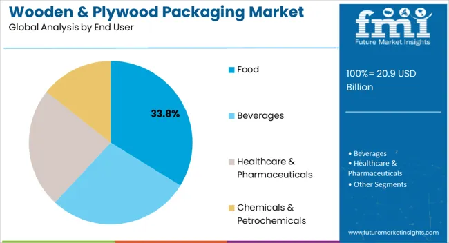 Wooden & Plywood Packaging Market Analysis By End User