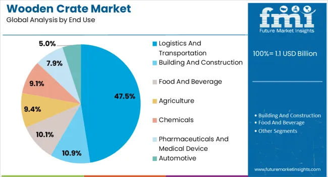 Wooden Crate Market Analysis By End Use