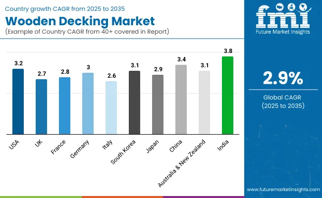 Wooden Decking Market By Country