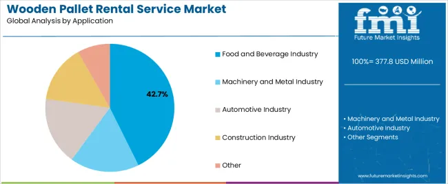 Wooden Pallet Rental Service Market Analysis By Application