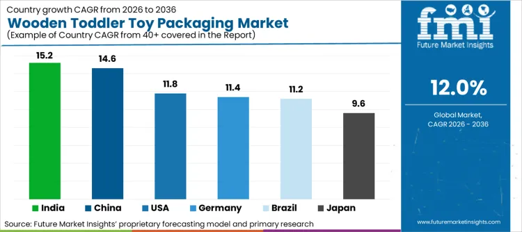 Wooden Toddler Toy Packaging Market Cagr Analysis By Country